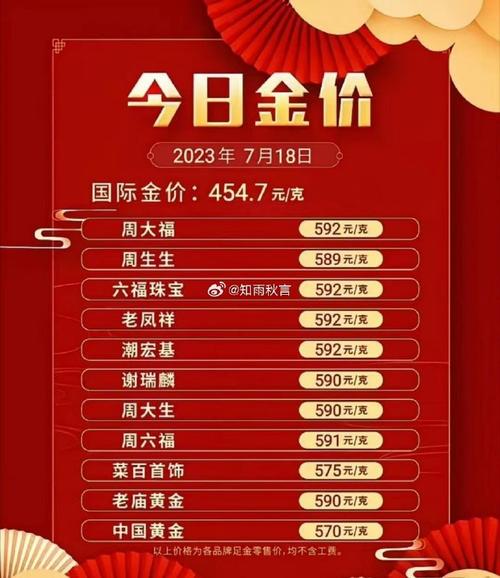 金价周涨7%;金价涨幅