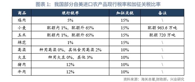 美部分产品免征关税;美部分产品免征关税吗