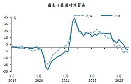 美国贸易传危险信号;美国贸易问题