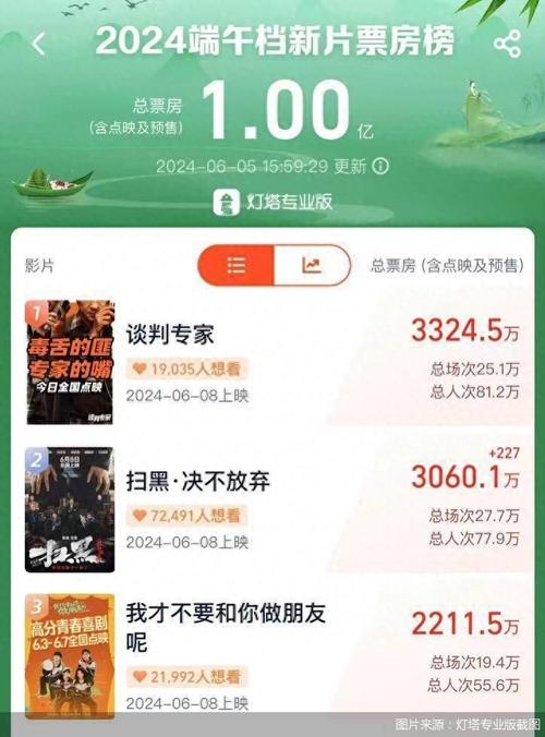 2025澳门开奖结果查询和端午档票房破5000万与端午档总票房破亿