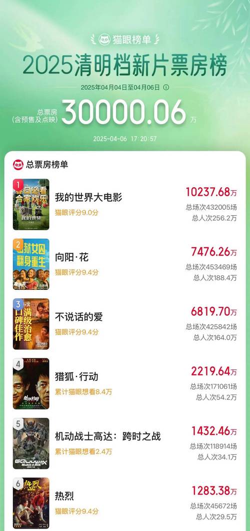 2025年新澳今晚资料大全和端午电影票房破4亿与端午电影票房破4亿是真的吗